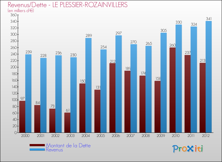Evolution comparée de la dette et des revenus pour la commune de LE PLESSIER-ROZAINVILLERS de 2000 à 2012 Comparaison de la dette et des revenus pour LE PLESSIER-ROZAINVILLERS de 2000 à 2012
