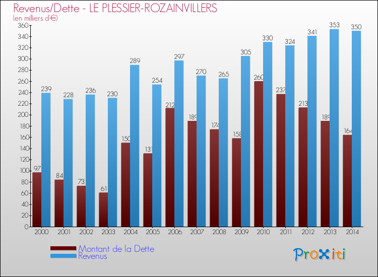 Evolution comparée de la dette et des revenus pour la commune de LE PLESSIER-ROZAINVILLERS de 2000 à 2014 Comparaison de la dette et des revenus pour LE PLESSIER-ROZAINVILLERS de 2000 à 2014