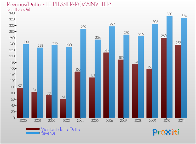 Evolution comparée de la dette et des revenus pour la commune de LE PLESSIER-ROZAINVILLERS de 2000 à 2011 Comparaison de la dette et des revenus pour LE PLESSIER-ROZAINVILLERS de 2000 à 2011
