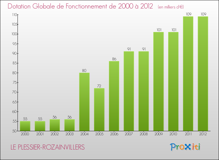 Evolution du montant de la Dotation Globale de Fonctionnement pour la commune de LE PLESSIER-ROZAINVILLERS de 2000 à 2012 Evolution du montant de la Dotation Globale de Fonctionnement pour LE PLESSIER-ROZAINVILLERS de 2000 à 2012