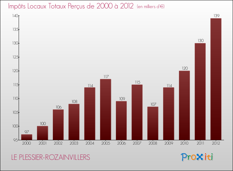 Evolution des Impôts Locaux pour la commune de LE PLESSIER-ROZAINVILLERS de 2000 à 2012 Evolution des Impôts Locaux pour LE PLESSIER-ROZAINVILLERS de 2000 à 2012