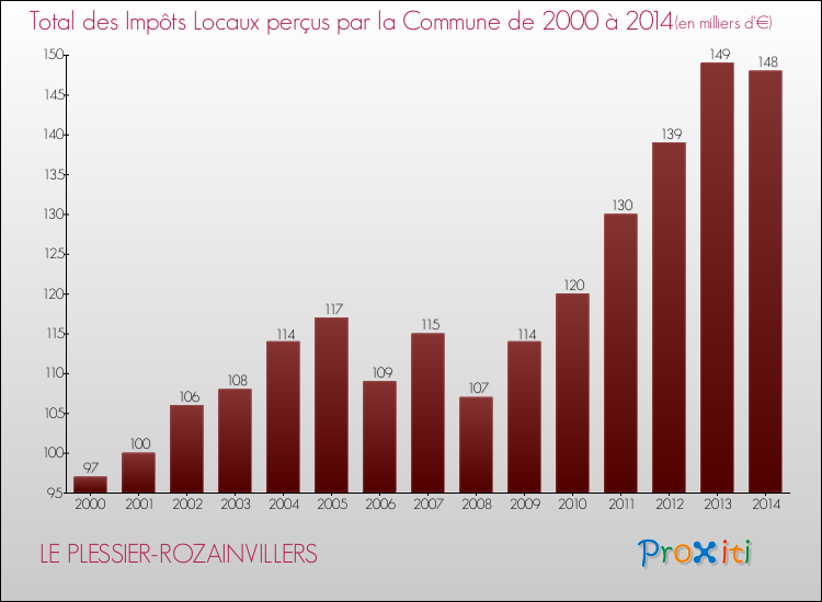 Evolution des Impôts Locaux pour la commune de LE PLESSIER-ROZAINVILLERS de 2000 à 2014 Evolution des Impôts Locaux pour LE PLESSIER-ROZAINVILLERS de 2000 à 2014