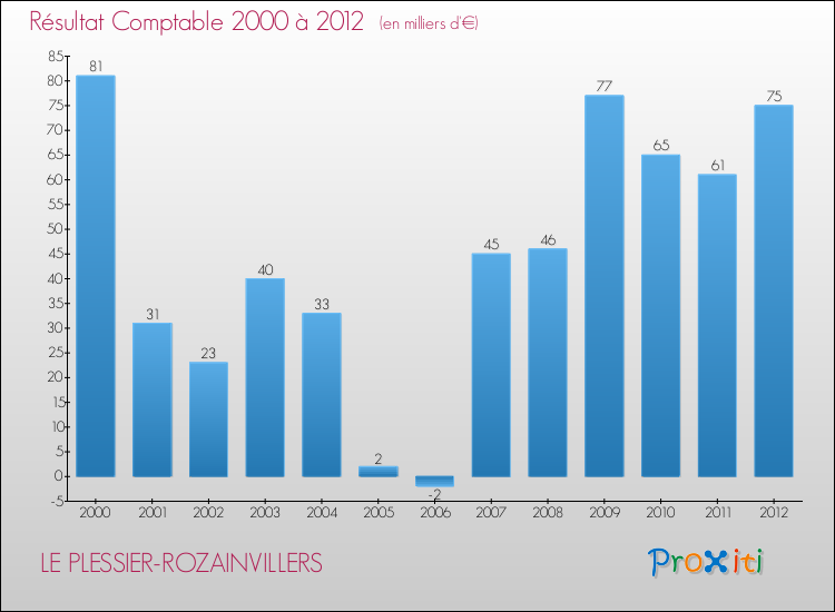 Evolution du résultat comptable pour la commune de LE PLESSIER-ROZAINVILLERS de 2000 à 2012 Evolution du résultat comptable pour LE PLESSIER-ROZAINVILLERS de 2000 à 2012