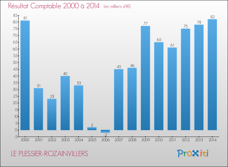 Evolution du résultat comptable pour la commune de LE PLESSIER-ROZAINVILLERS de 2000 à 2014 Evolution du résultat comptable pour LE PLESSIER-ROZAINVILLERS de 2000 à 2014