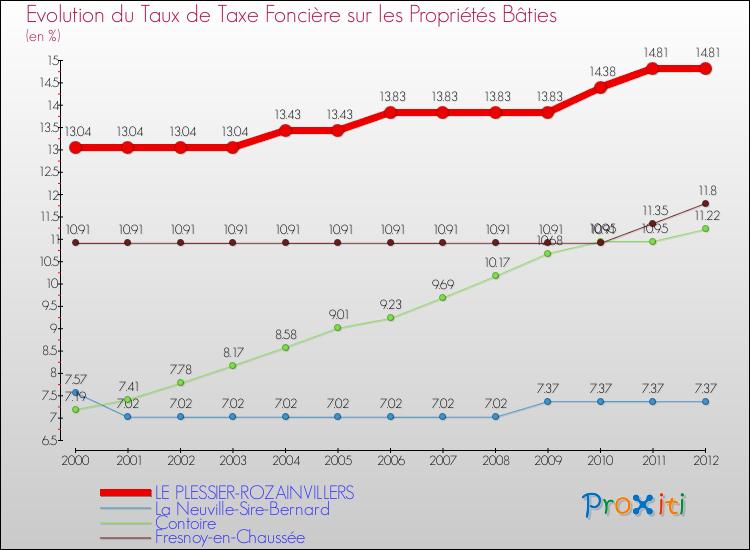 Evolution du taux de la taxe foncière sur le bati pour LE PLESSIER-ROZAINVILLERS et les communes proches de 2000 à 2012 Comparaison des taux de taxe foncière sur le bati pour LE PLESSIER-ROZAINVILLERS et les communes voisines de 2000 à 2012