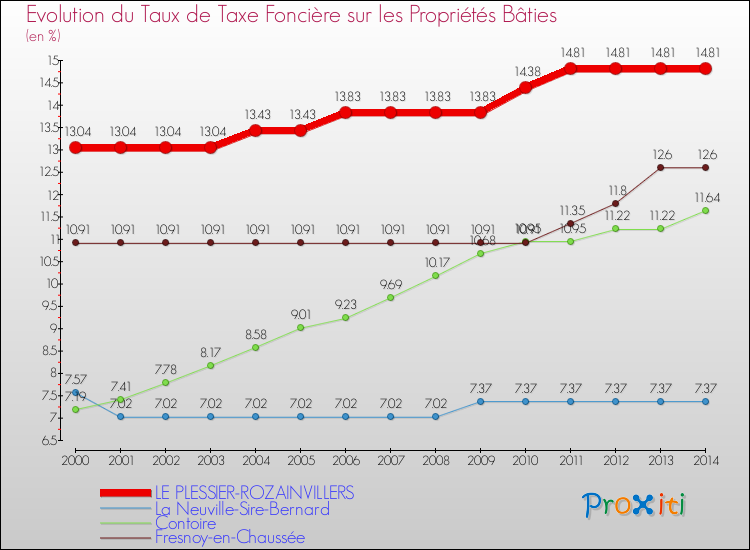 Evolution du taux de la taxe foncière sur le bati pour LE PLESSIER-ROZAINVILLERS et les communes proches de 2000 à 2014 Comparaison des taux de taxe foncière sur le bati pour LE PLESSIER-ROZAINVILLERS et les communes voisines de 2000 à 2014
