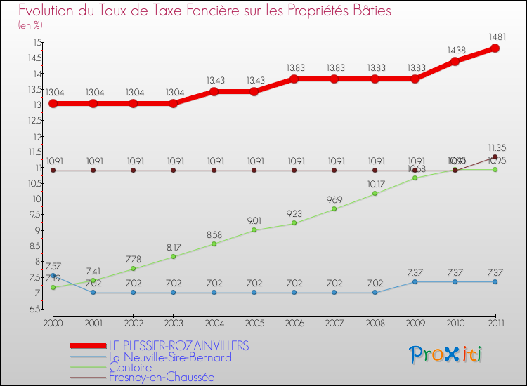 Evolution du taux de la taxe foncière sur le bati pour LE PLESSIER-ROZAINVILLERS et les communes proches Comparaison des taux de taxe foncière sur le bati pour LE PLESSIER-ROZAINVILLERS et les communes voisines