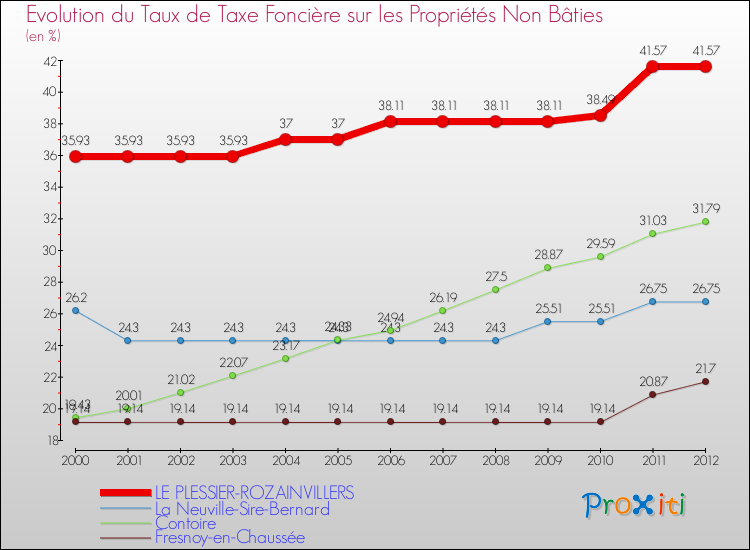 Evolution du taux de la taxe foncière sur les immeubles et terrains non batis pour LE PLESSIER-ROZAINVILLERS et les communes proches de 2000 à 2012 Comparaison des taux de la taxe foncière sur les immeubles et terrains non batis pour LE PLESSIER-ROZAINVILLERS et les communes voisines de 2000 à 2012