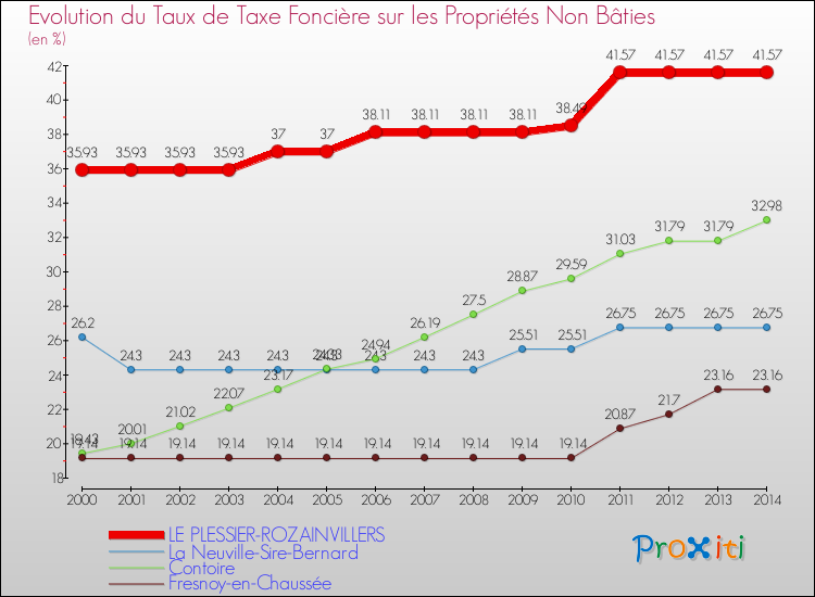 Evolution du taux de la taxe foncière sur les immeubles et terrains non batis pour LE PLESSIER-ROZAINVILLERS et les communes proches de 2000 à 2014 Comparaison des taux de la taxe foncière sur les immeubles et terrains non batis pour LE PLESSIER-ROZAINVILLERS et les communes voisines de 2000 à 2014