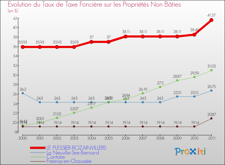 Evolution du taux de la taxe foncière sur les immeubles et terrains non batis pour LE PLESSIER-ROZAINVILLERS et les communes proches Comparaison des taux de la taxe foncière sur les immeubles et terrains non batis pour LE PLESSIER-ROZAINVILLERS et les communes voisines