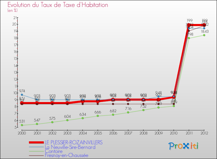 Evolution du taux de la taxe d'habitation pour LE PLESSIER-ROZAINVILLERS et les communes proches Comparaison des taux de la taxe d'habitation pour LE PLESSIER-ROZAINVILLERS et les communes voisines