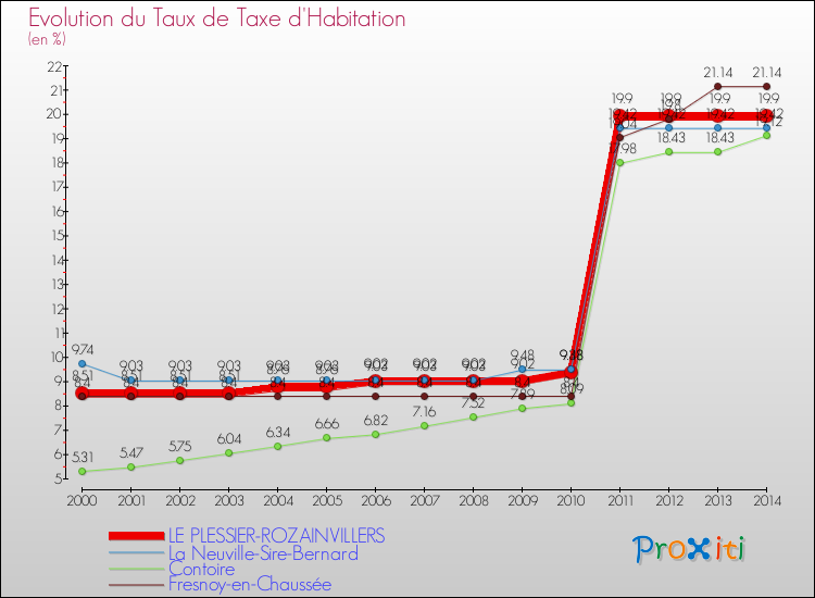 Evolution du taux de la taxe d'habitation pour LE PLESSIER-ROZAINVILLERS et les communes proches de 2000 à 2014 Comparaison des taux de la taxe d'habitation pour LE PLESSIER-ROZAINVILLERS et les communes voisines de 2000 à 2014