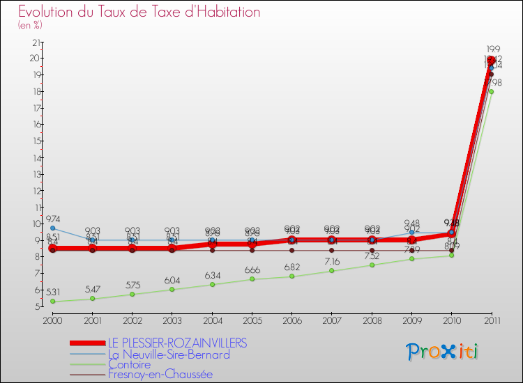 Evolution du taux de la taxe d'habitation pour LE PLESSIER-ROZAINVILLERS et les communes proches Comparaison des taux de la taxe d'habitation pour LE PLESSIER-ROZAINVILLERS et les communes voisines