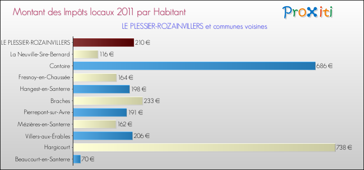 Montant des impôts locaux par Habitant pour LE PLESSIER-ROZAINVILLERS et les communes proches Comparaison des impôts locaux par habitant pour LE PLESSIER-ROZAINVILLERS et les communes voisines