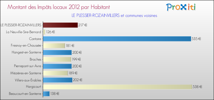 Montant des impôts locaux par Habitant pour LE PLESSIER-ROZAINVILLERS et les communes proches Comparaison des impôts locaux par habitant pour LE PLESSIER-ROZAINVILLERS et les communes voisines