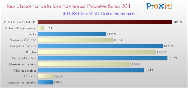 Taux d'imposition de la taxe foncière sur le bati 2011 pour LE PLESSIER-ROZAINVILLERS et les communes proches Comparaison des taux d'imposition de la taxe foncière sur le bati 2011 pour LE PLESSIER-ROZAINVILLERS et les communes voisines