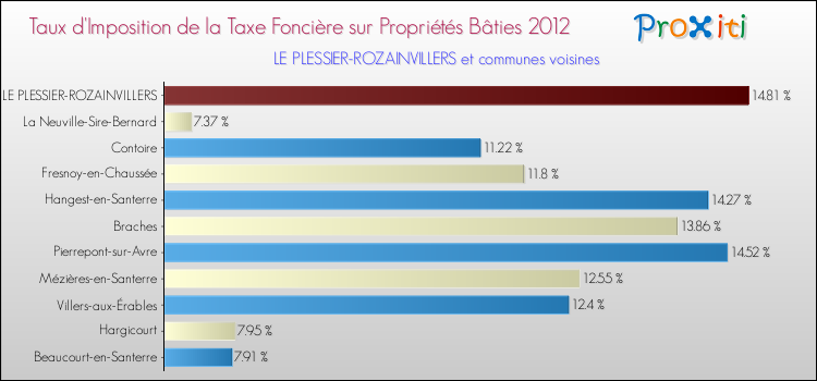 Taux d'imposition de la taxe foncière sur le bati 2012 pour LE PLESSIER-ROZAINVILLERS et les communes proches Comparaison des taux d'imposition de la taxe foncière sur le bati 2012 pour LE PLESSIER-ROZAINVILLERS et les communes voisines