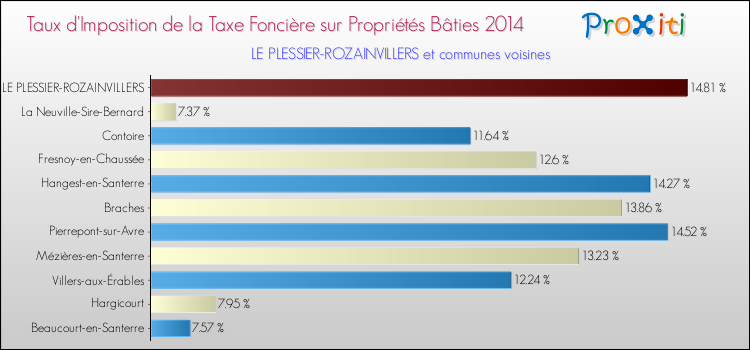 Taux d'imposition de la taxe foncière sur le bati 2014 pour LE PLESSIER-ROZAINVILLERS et les communes proches Comparaison des taux d'imposition de la taxe foncière sur le bati 2014 pour LE PLESSIER-ROZAINVILLERS et les communes voisines