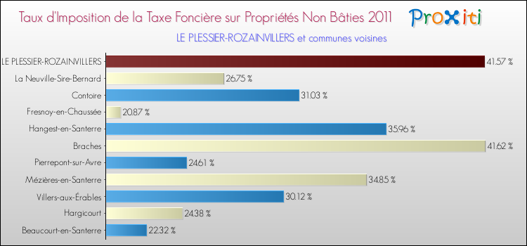 Taux d'imposition de la taxe foncière sur les immeubles et terrains non batis 2011 pour LE PLESSIER-ROZAINVILLERS et les communes proches Comparaison des taux d'imposition de la taxe foncière sur les immeubles et terrains non batis 2011 pour LE PLESSIER-ROZAINVILLERS et les communes voisines