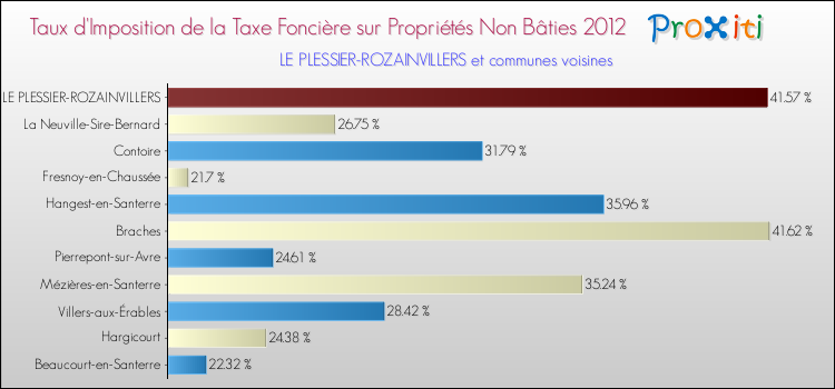 Taux d'imposition de la taxe foncière sur les immeubles et terrains non batis 2012 pour LE PLESSIER-ROZAINVILLERS et les communes proches Comparaison des taux d'imposition de la taxe foncière sur les immeubles et terrains non batis 2012 pour LE PLESSIER-ROZAINVILLERS et les communes voisines