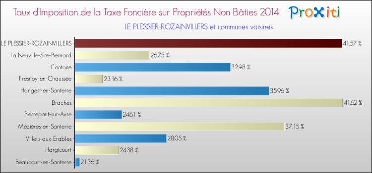 Taux d'imposition de la taxe foncière sur les immeubles et terrains non batis 2014 pour LE PLESSIER-ROZAINVILLERS et les communes proches Comparaison des taux d'imposition de la taxe foncière sur les immeubles et terrains non batis 2014 pour LE PLESSIER-ROZAINVILLERS et les communes voisines