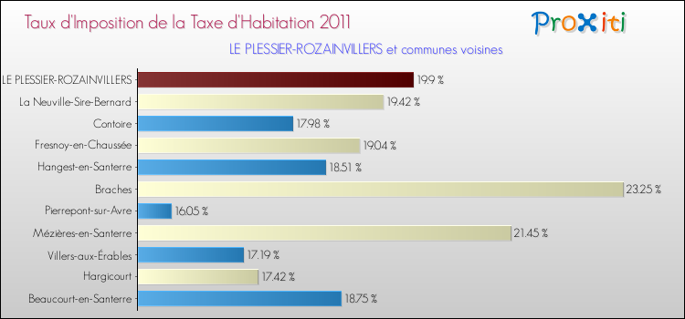Taux d'imposition de la taxe d'habitation 2011 pour LE PLESSIER-ROZAINVILLERS et les communes proches Comparaison des taux d'imposition de la taxe d'habitation 2011 pour LE PLESSIER-ROZAINVILLERS et les communes voisines