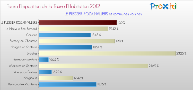 Taux d'imposition de la taxe d'habitation 2012 pour LE PLESSIER-ROZAINVILLERS et les communes proches Comparaison des taux d'imposition de la taxe d'habitation 2012 pour LE PLESSIER-ROZAINVILLERS et les communes voisines
