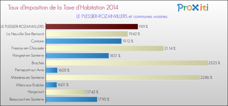 Taux d'imposition de la taxe d'habitation 2014 pour LE PLESSIER-ROZAINVILLERS et les communes proches Comparaison des taux d'imposition de la taxe d'habitation 2014 pour LE PLESSIER-ROZAINVILLERS et les communes voisines