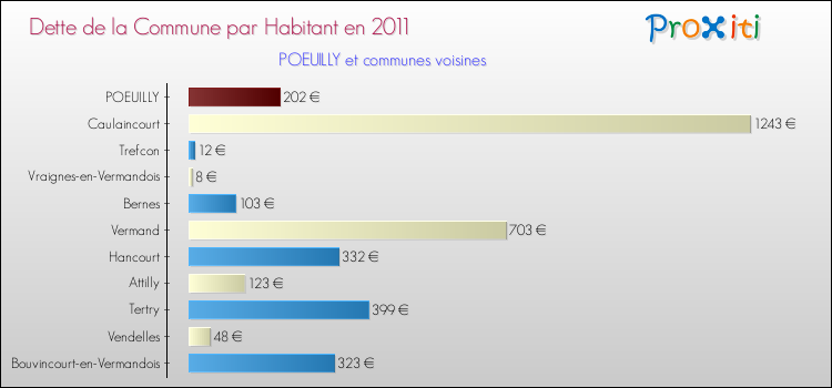 Dette par habitant de la commune en 2011 pour POEUILLY et les communes proches Comparaison de la dette par habitant de la commune en 2011 pour POEUILLY et les communes voisines