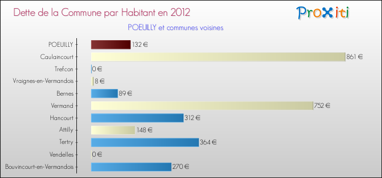 Dette par habitant de la commune en 2012 pour POEUILLY et les communes proches Comparaison de la dette par habitant de la commune en 2012 pour POEUILLY et les communes voisines