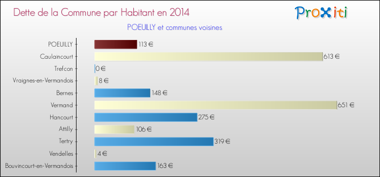 Dette par habitant de la commune en 2014 pour POEUILLY et les communes proches Comparaison de la dette par habitant de la commune en 2014 pour POEUILLY et les communes voisines