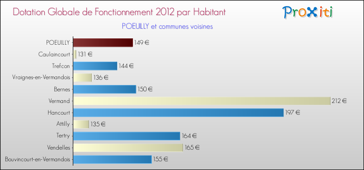 Montant des dotations globales de fonctionnement DGF par Habitant pour POEUILLY et les communes proches Comparaison des des dotations globales de fonctionnement DGF par habitant pour POEUILLY et les communes voisines