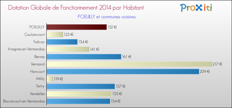 Montant des dotations globales de fonctionnement DGF par Habitant pour POEUILLY et les communes proches en 2014. Comparaison des des dotations globales de fonctionnement DGF par habitant pour POEUILLY et les communes voisines en 2014.