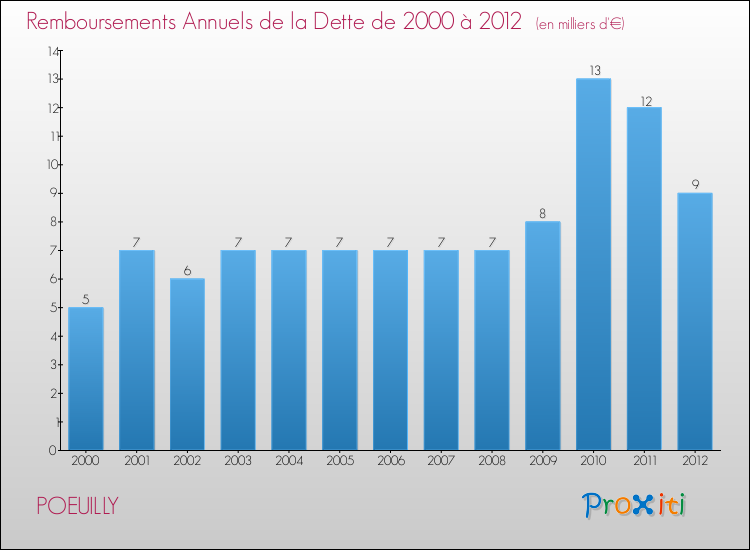 Evolution de l'annuité de la dette pour la commune de POEUILLY de 2000 à 2012 Annuités de la dette pour POEUILLY de 2000 à 2012