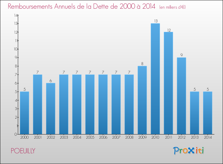 Evolution de l'annuité de la dette pour la commune de POEUILLY de 2000 à 2014 Annuités de la dette pour POEUILLY de 2000 à 2014