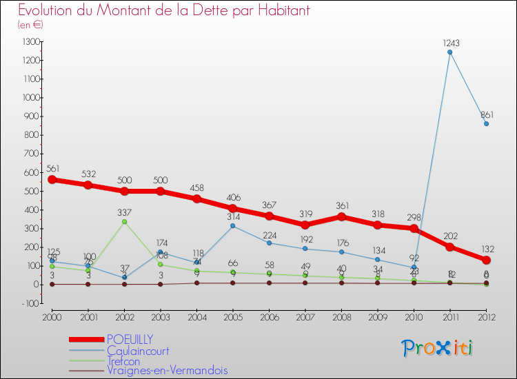 Evolution de la dette par habitant pour la commune de POEUILLY et les communes proches de 2000 à 2012 Comparaison de la dette par habitant pour POEUILLY et les communes voisines de 2000 à 2012