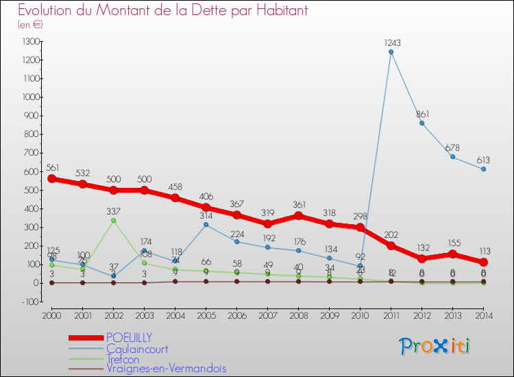 Evolution de la dette par habitant pour la commune de POEUILLY et les communes proches de 2000 à 2014 Comparaison de la dette par habitant pour POEUILLY et les communes voisines de 2000 à 2014