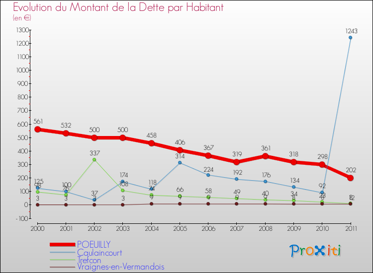Evolution de la dette par habitant pour la commune de POEUILLY et les communes proches Comparaison de la dette par habitant pour POEUILLY et les communes voisines