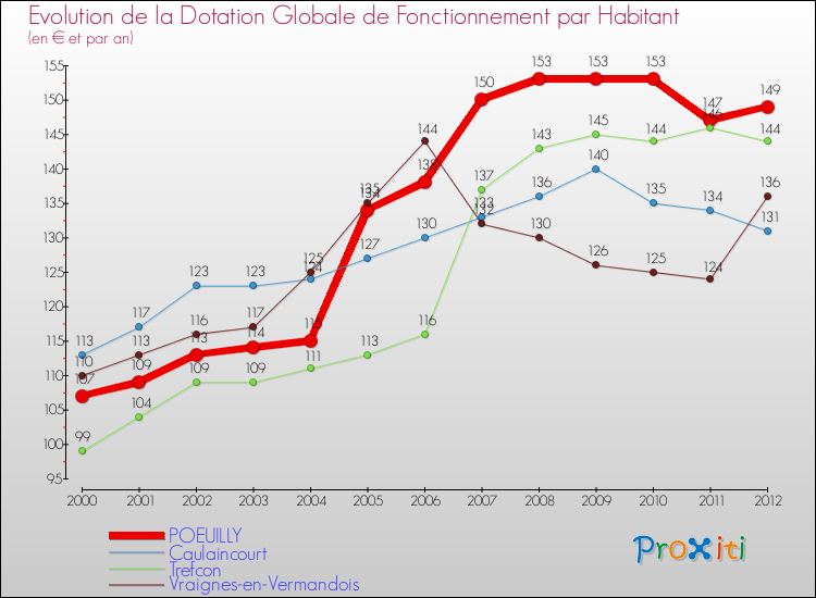 Evolution et montant de la dotation globale de fonctionnement par Habitant pour POEUILLY et les communes proches Comparaison des dotations globales de fonctionnement par habitant pour POEUILLY et les communes voisines