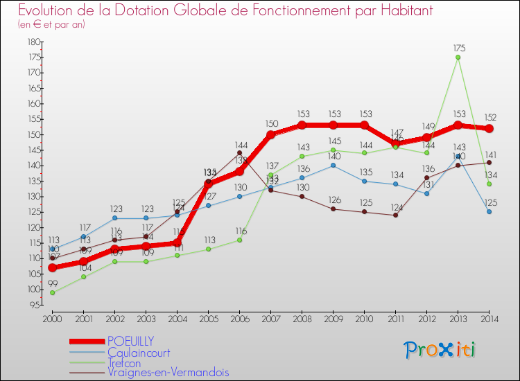 Evolution et montant de la dotation globale de fonctionnement par Habitant pour POEUILLY et les communes proches de 2000 à 2014. Comparaison des dotations globales de fonctionnement par habitant pour POEUILLY et les communes voisines de 2000 à 2014.