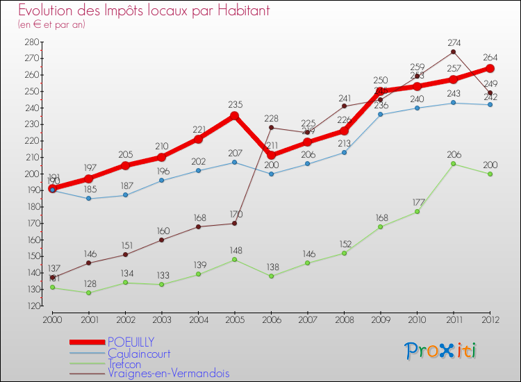 Evolution et montant des impôts locaux par Habitant pour POEUILLY et les communes proches Comparaison des impôts locaux par habitant pour POEUILLY et les communes voisines