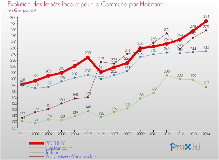 Evolution et montant des impôts locaux par Habitant pour POEUILLY et les communes proches de 2000 à 2014 Comparaison des impôts locaux par habitant pour POEUILLY et les communes voisines de 2000 à 2014