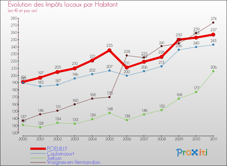 Evolution et montant des impôts locaux par Habitant pour POEUILLY et les communes proches Comparaison des impôts locaux par habitant pour POEUILLY et les communes voisines