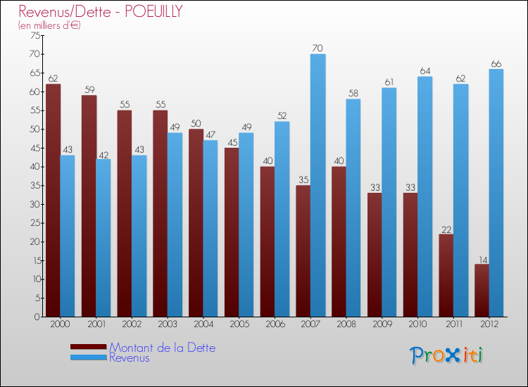 Evolution comparée de la dette et des revenus pour la commune de POEUILLY de 2000 à 2012 Comparaison de la dette et des revenus pour POEUILLY de 2000 à 2012