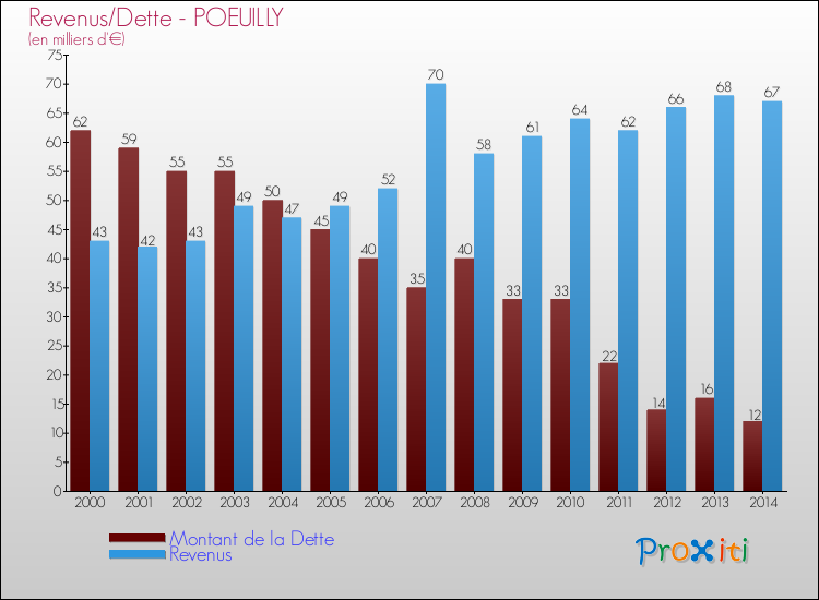 Evolution comparée de la dette et des revenus pour la commune de POEUILLY de 2000 à 2014 Comparaison de la dette et des revenus pour POEUILLY de 2000 à 2014