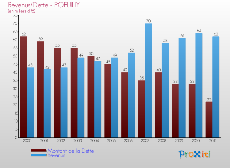 Evolution comparée de la dette et des revenus pour la commune de POEUILLY de 2000 à 2011 Comparaison de la dette et des revenus pour POEUILLY de 2000 à 2011
