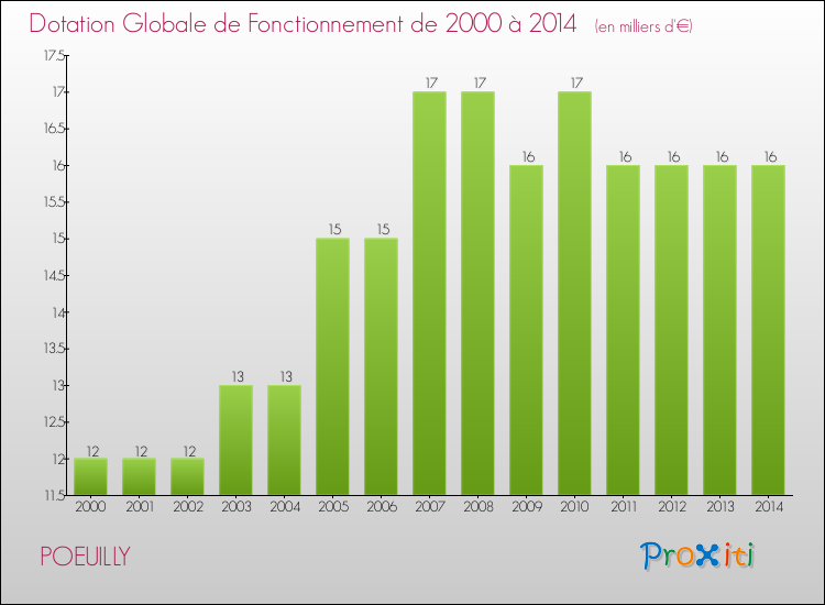 Evolution du montant de la Dotation Globale de Fonctionnement pour la commune de POEUILLY de 2000 à 2014 Evolution du montant de la Dotation Globale de Fonctionnement pour POEUILLY de 2000 à 2014