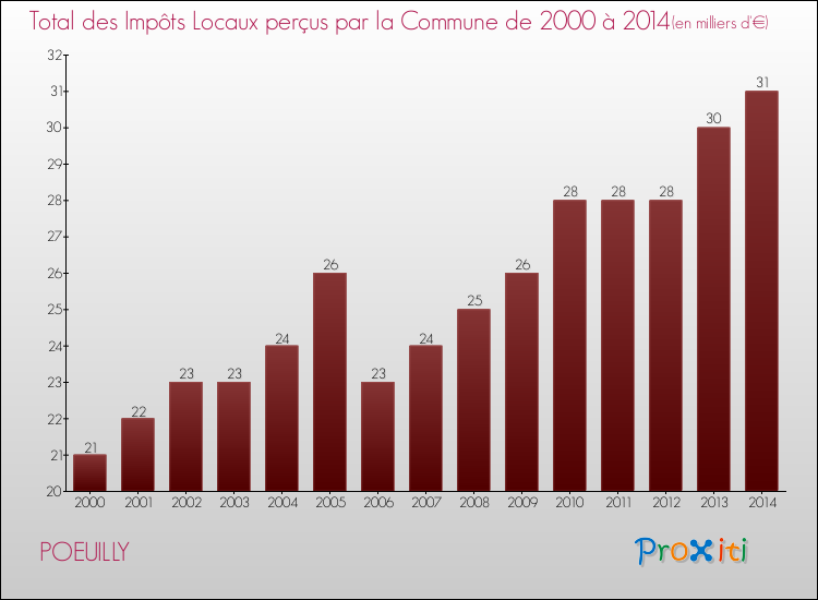 Evolution des Impôts Locaux pour la commune de POEUILLY de 2000 à 2014 Evolution des Impôts Locaux pour POEUILLY de 2000 à 2014