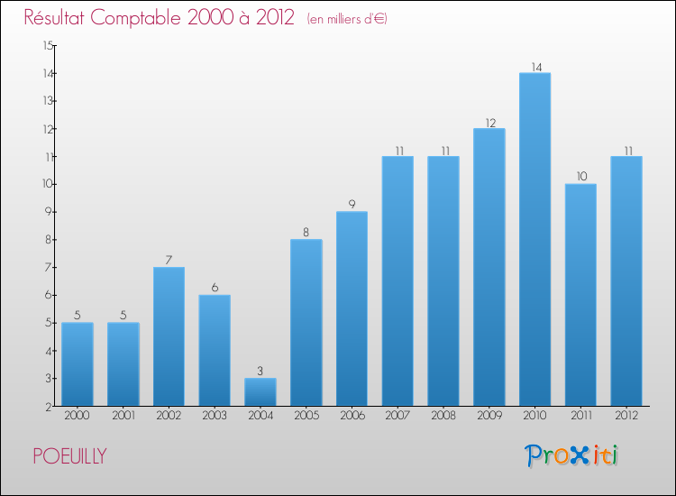 Evolution du résultat comptable pour la commune de POEUILLY de 2000 à 2012 Evolution du résultat comptable pour POEUILLY de 2000 à 2012