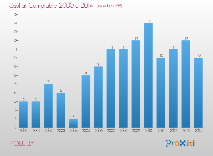 Evolution du résultat comptable pour la commune de POEUILLY de 2000 à 2014 Evolution du résultat comptable pour POEUILLY de 2000 à 2014